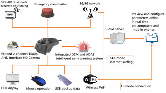 ADAS 先進運転支援システム DSM Driver Status Analysis System