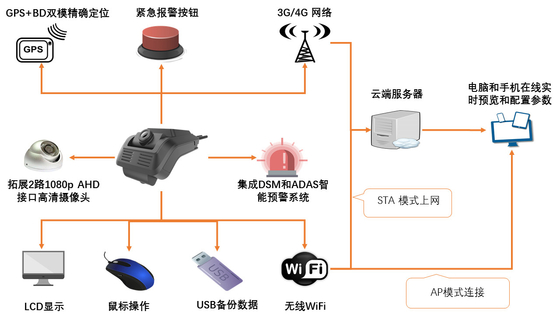 フリート管理用 4G ダッシュカメラ ADAS DSM オールインワン ドライブレコーダー CPU ARM Cortex-A7 MP2